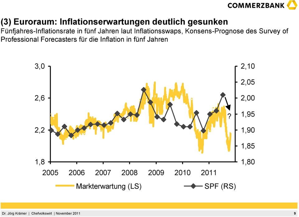 Forecasters für die Inflation in fünf Jahren 3,0 2,10 2,05 2,6 2,00?
