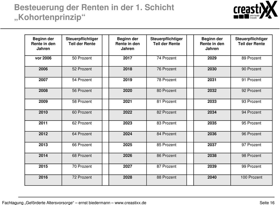 Steuerpflichtiger Teil der Rente vor 2006 50 Prozent 2017 74 Prozent 2029 89 Prozent 2006 52 Prozent 2018 76 Prozent 2030 90 Prozent 2007 54 Prozent 2019 78 Prozent 2031 91 Prozent 2008 56 Prozent