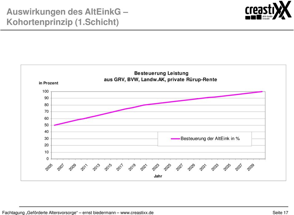AK, private Rürup-Rente 100 90 80 70 60 50 40 30 20 Besteuerung der AltEink in % 10 0 2005