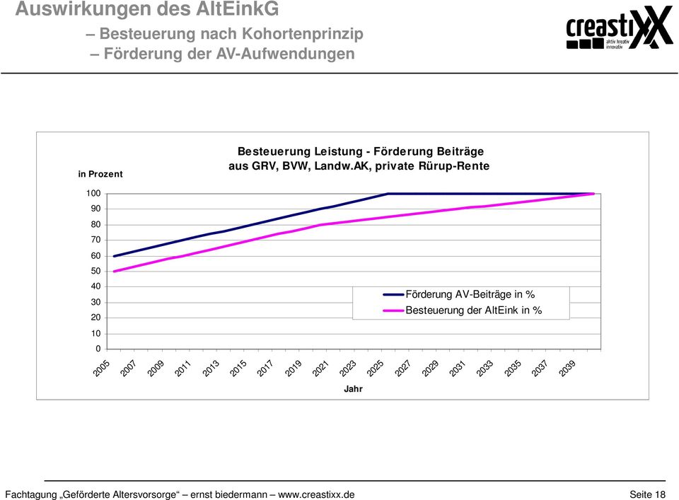 AK, private Rürup-Rente 100 90 80 70 60 50 40 30 20 Förderung AV-Beiträge in % Besteuerung der AltEink in % 10 0