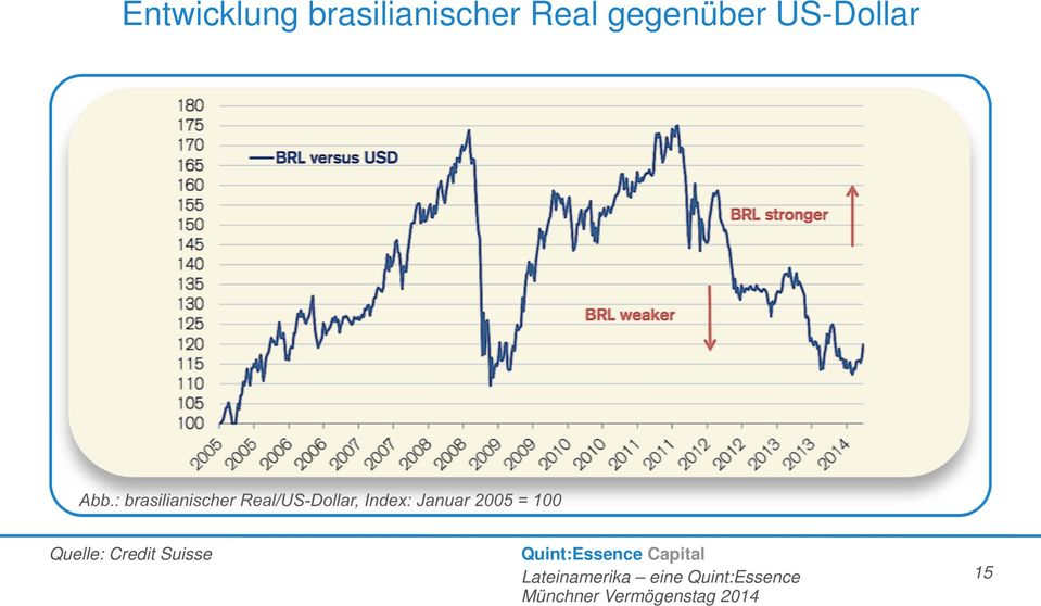 : brasilianischer Real/US-Dollar,