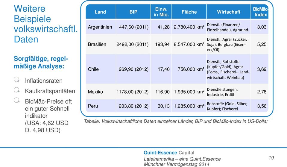 4,98 USD) Land BIP Einw. in Mio. Fläche Wirtschaft Argentinien 447,60 (2011) 41,28 2.780.400 km Brasilien 2492,00 (2011) 193,94 8.547.