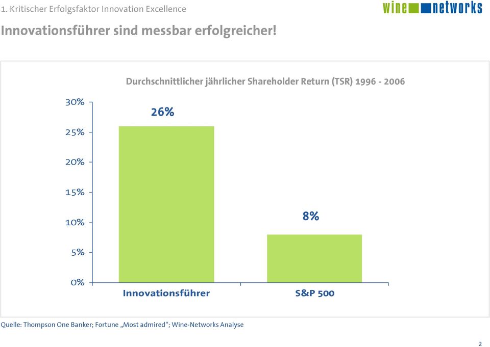 Durchschnittlicher jährlicher Shareholder Return (TSR) 1996-2006 30% 26%