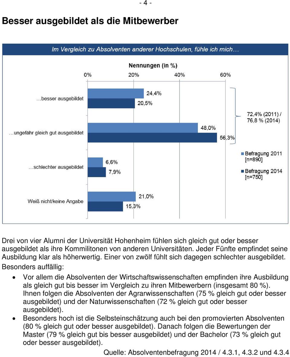 Besonders auffällig: Vor allem die Absolventen der Wirtschaftswissenschaften empfinden ihre Ausbildung als gleich gut bis besser im Vergleich zu ihren Mitbewerbern (insgesamt 80 %).