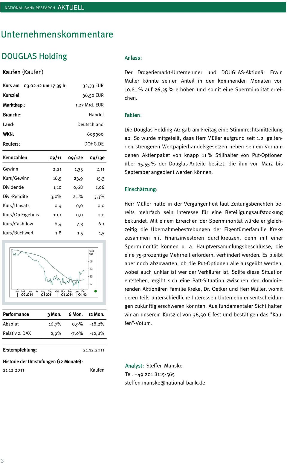 -Rendite 3,0% 2,1% 3,3% Kurs/Umsatz 0,4 0,0 0,0 Kurs/Op Ergebnis 10,1 0,0 0,0 Kurs/Cashflow 6,4 7,3 6,1 Kurs/Buchwert 1,8 1,5 1,5 Performance 3 Mon. 6 Mon. 12 Mon. Absolut 16,7% 0,9% -18,2% Relativ z.