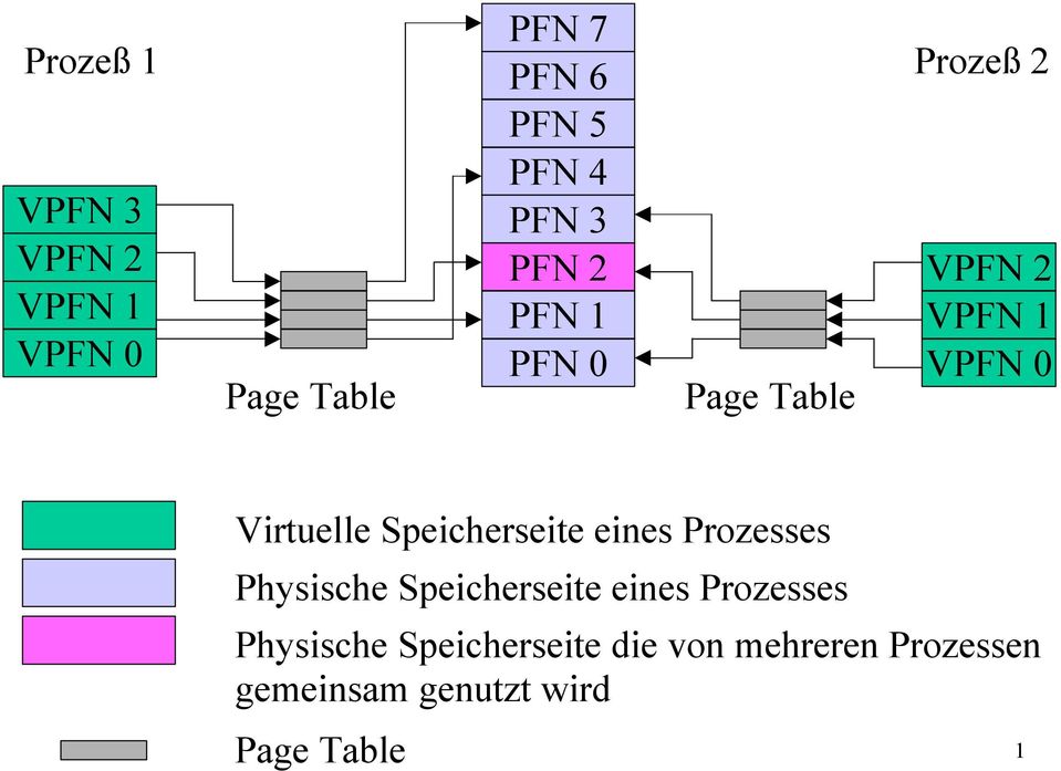 Speicherseite eines Prozesses Physische Speicherseite eines Prozesses