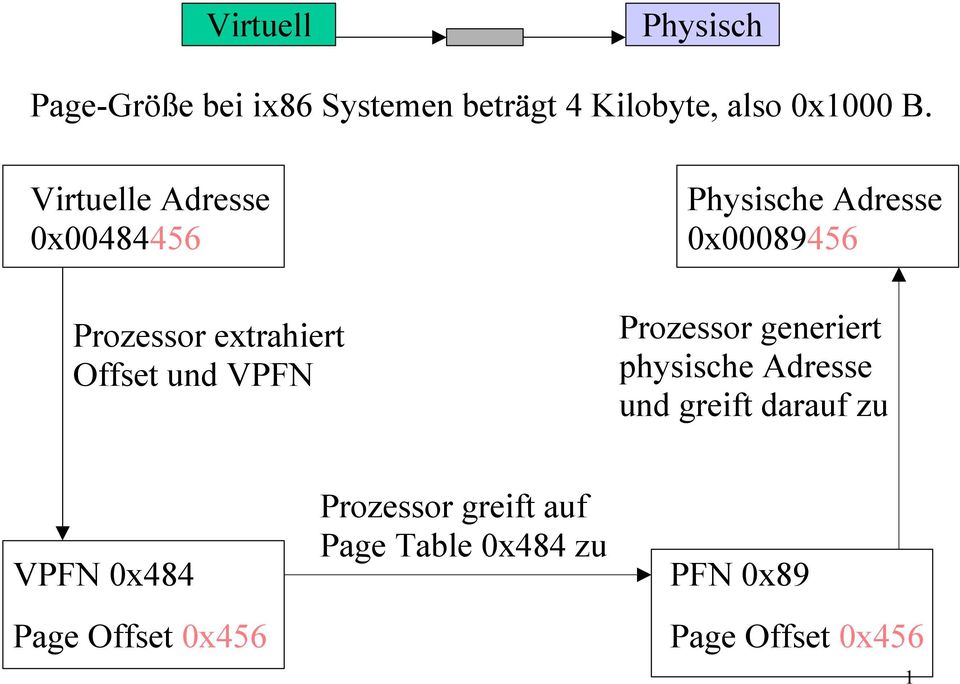 Adresse 0x00089456 Prozessor generiert physische Adresse und greift darauf zu VPFN