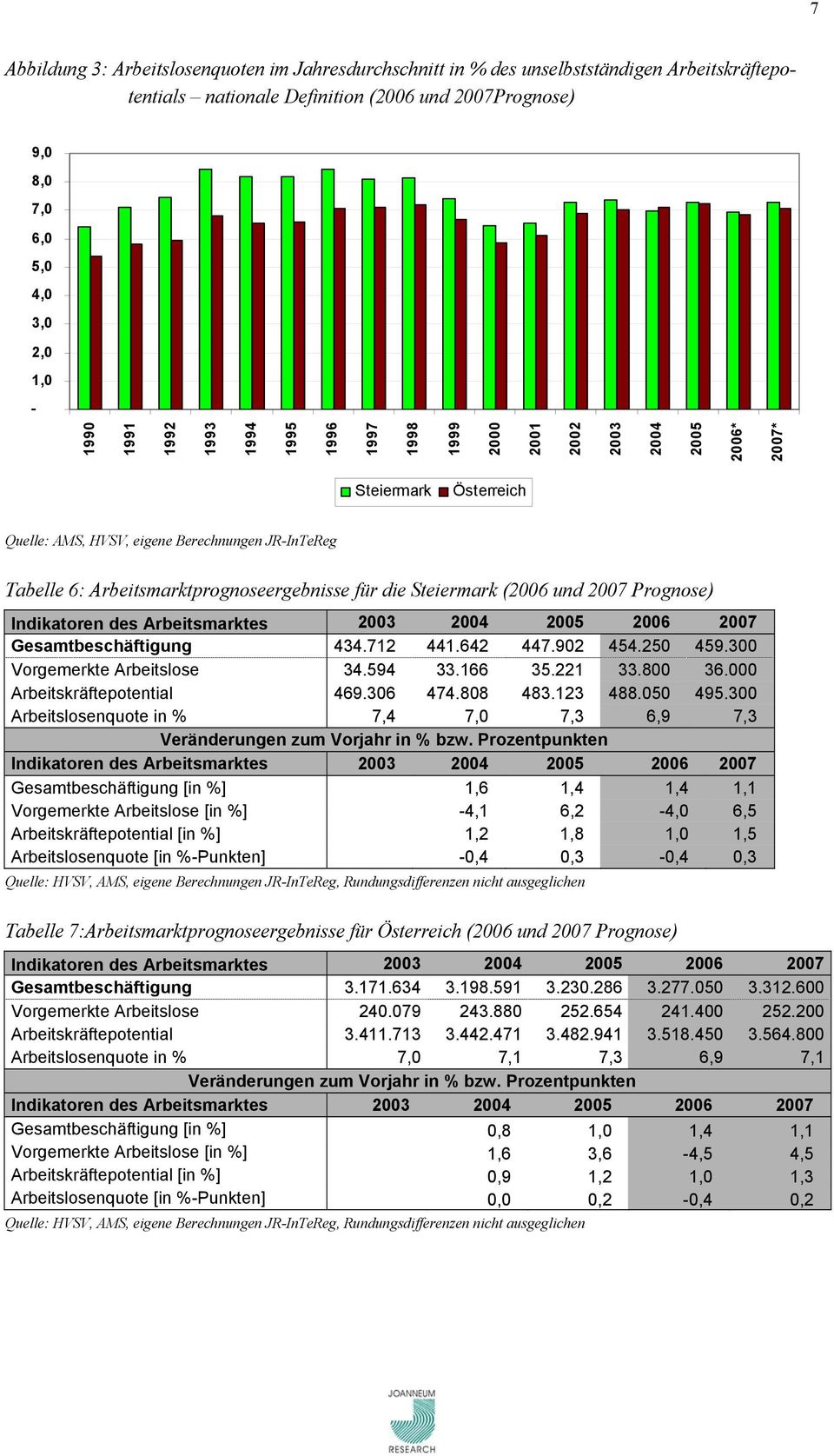 die Steiermark (2006 und 2007 Prognose) Indikatoren des Arbeitsmarktes 2003 2004 2005 2006 2007 Gesamtbeschäftigung 434.712 441.642 447.902 454.250 459.300 Vorgemerkte Arbeitslose 34.594 33.166 35.