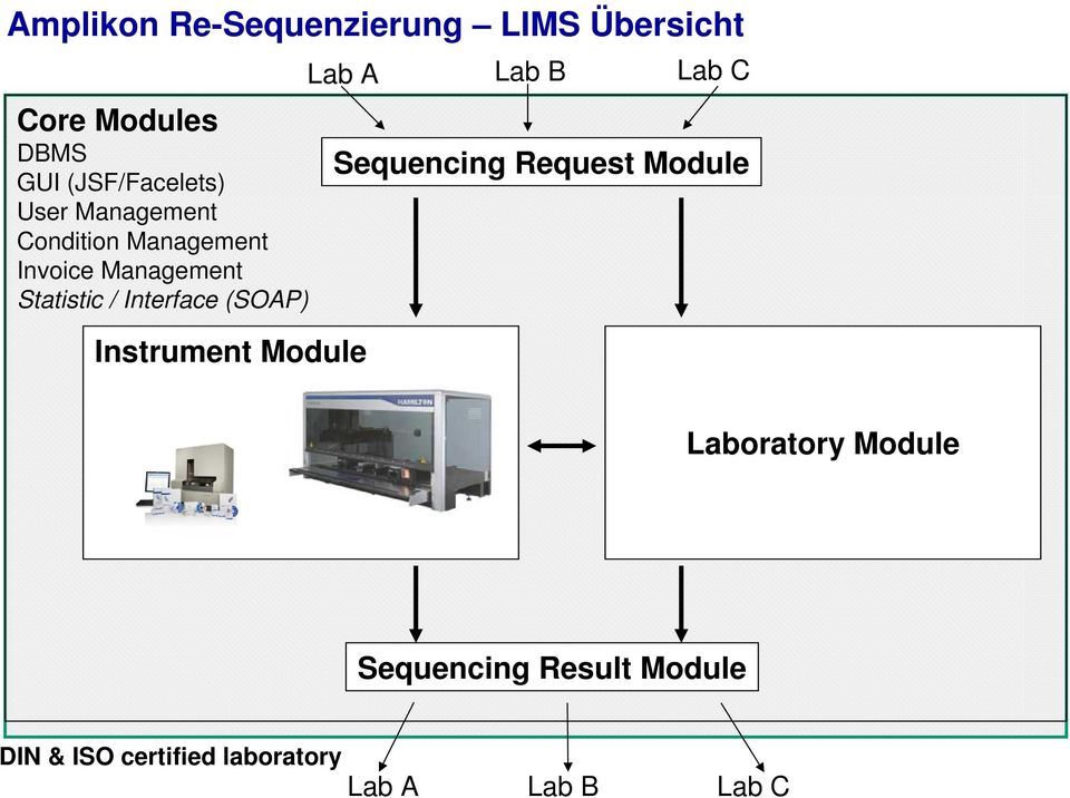 (SOAP) Instrument Module Lab A Lab B Lab C Sequencing Request Module