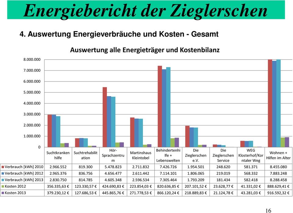 v. Die Zieglerschen Service WEG Klosterhof/Kor ntaler Weg Wohnen + Hilfen im Alter Verbrauch [kwh] 2010 2.966.552 819.300 5.478.823 2.711.832 7.426.726 1.954.501 248.620 581.371 8.455.