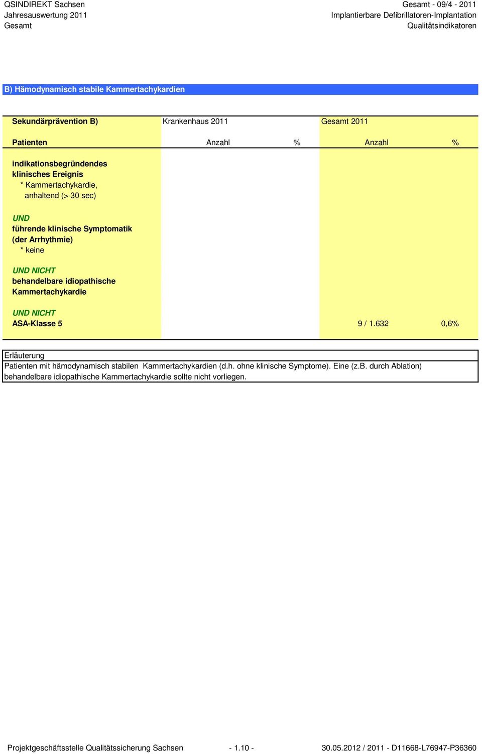 idiopathische Kammertachykardie UND NICHT ASA-Klasse 5 9 / 1.632 0,6% Erläuterung Patienten mit hämodynamisch stabilen Kammertachykardien (d.h. ohne klinische Symptome).