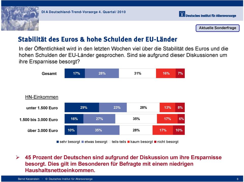 EU-Länder gesprochen. Sind sie aufgrund dieser Diskussionen um ihre Ersparnisse besorgt? Gesamt 17% 28% 31% 16% 7% HN-Einkommen unter 1.500 Euro 29% 23% 28% 13% 8% 1.500 bis 3.