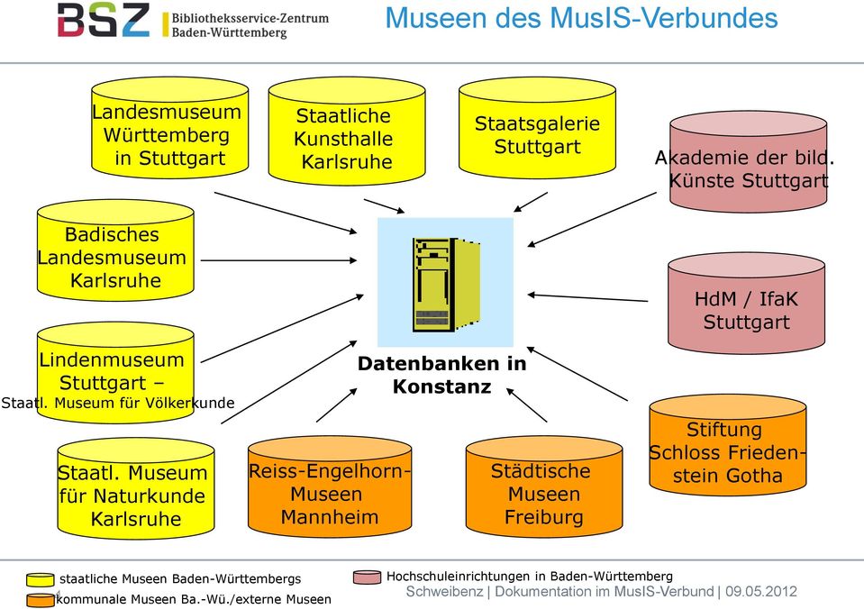 Museum für Völkerkunde Staatl.