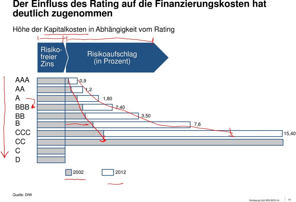 Risikofreier Zins Risikoaufschlag (in Prozent) AAA AA A BBB BB B