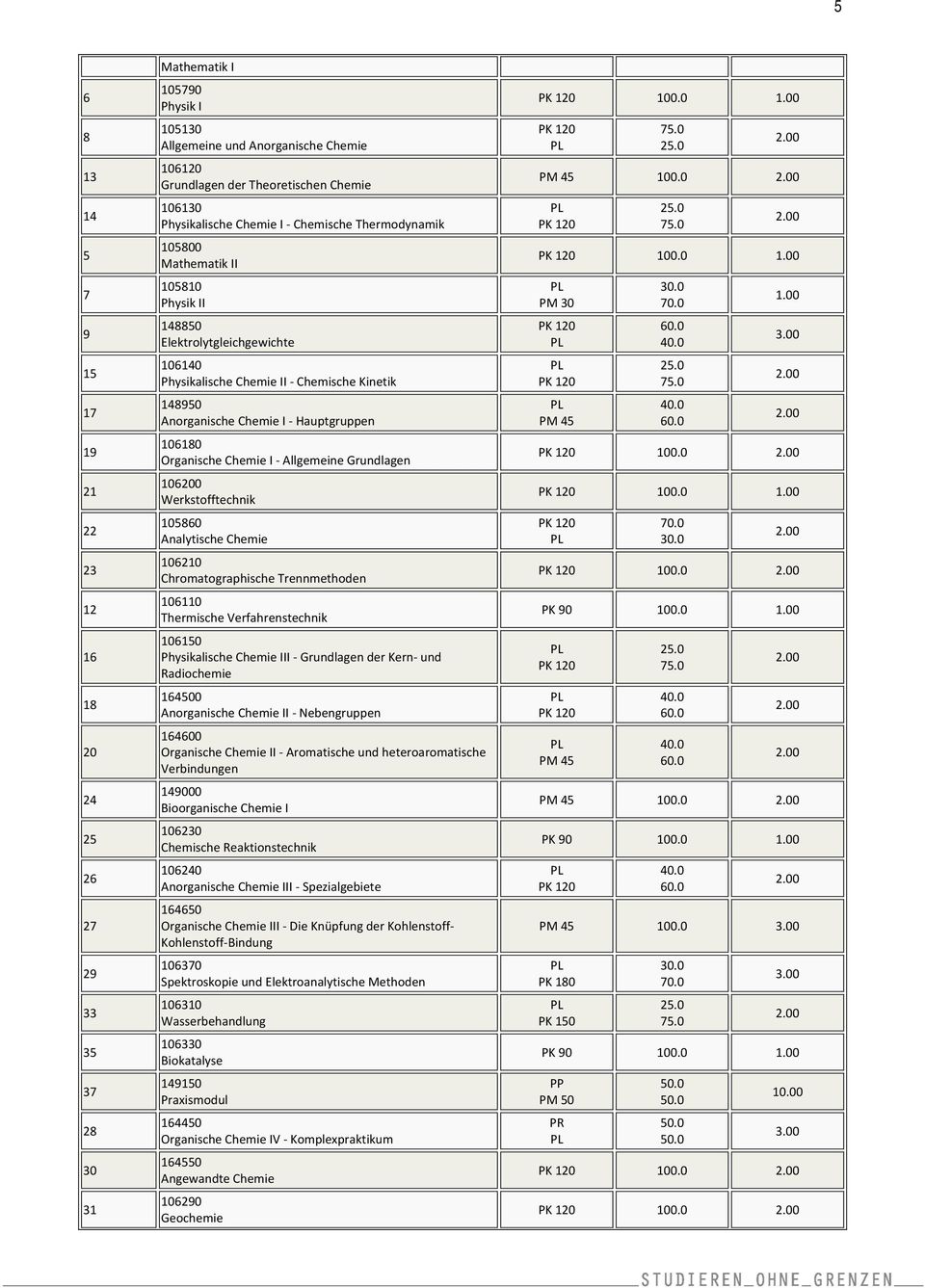 Organische Chemie I Allgemeine Grundlagen 106200 Werkstofftechnik 10860 Analytische Chemie 106210 Chromatographische Trennmethoden 106110 Thermische Verfahrenstechnik 10610 Physikalische Chemie III