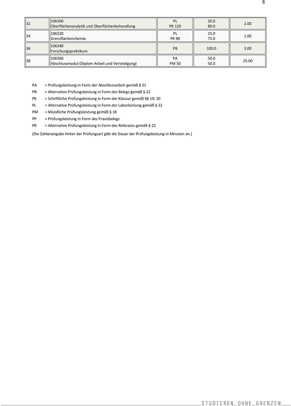 0 0.0 PA = Prüfungsleistung in Form der Abschlussarbeit gemäß 21 PB = Alternative Prüfungsleistung in Form des Belegs gemäß 22 PK = Schriftliche Prüfungsleistung in Form der Klausur