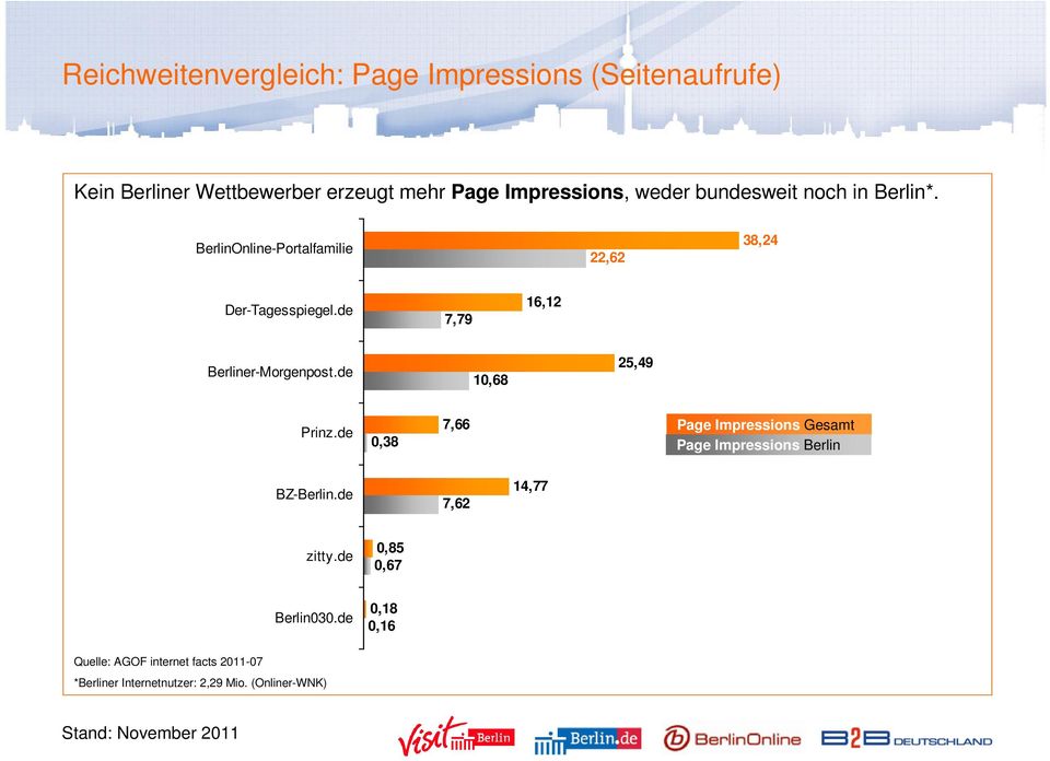 de 7,79 16,12 Berliner-Morgenpost.de 10,68 25,49 Prinz.