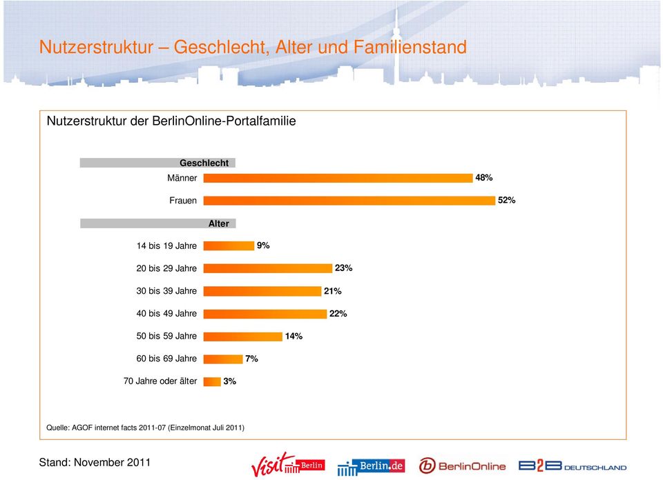 9% 20 bis 29 Jahre 30 bis 39 Jahre 40 bis 49 Jahre 21% 23% 22% 50 bis 59 Jahre 14%