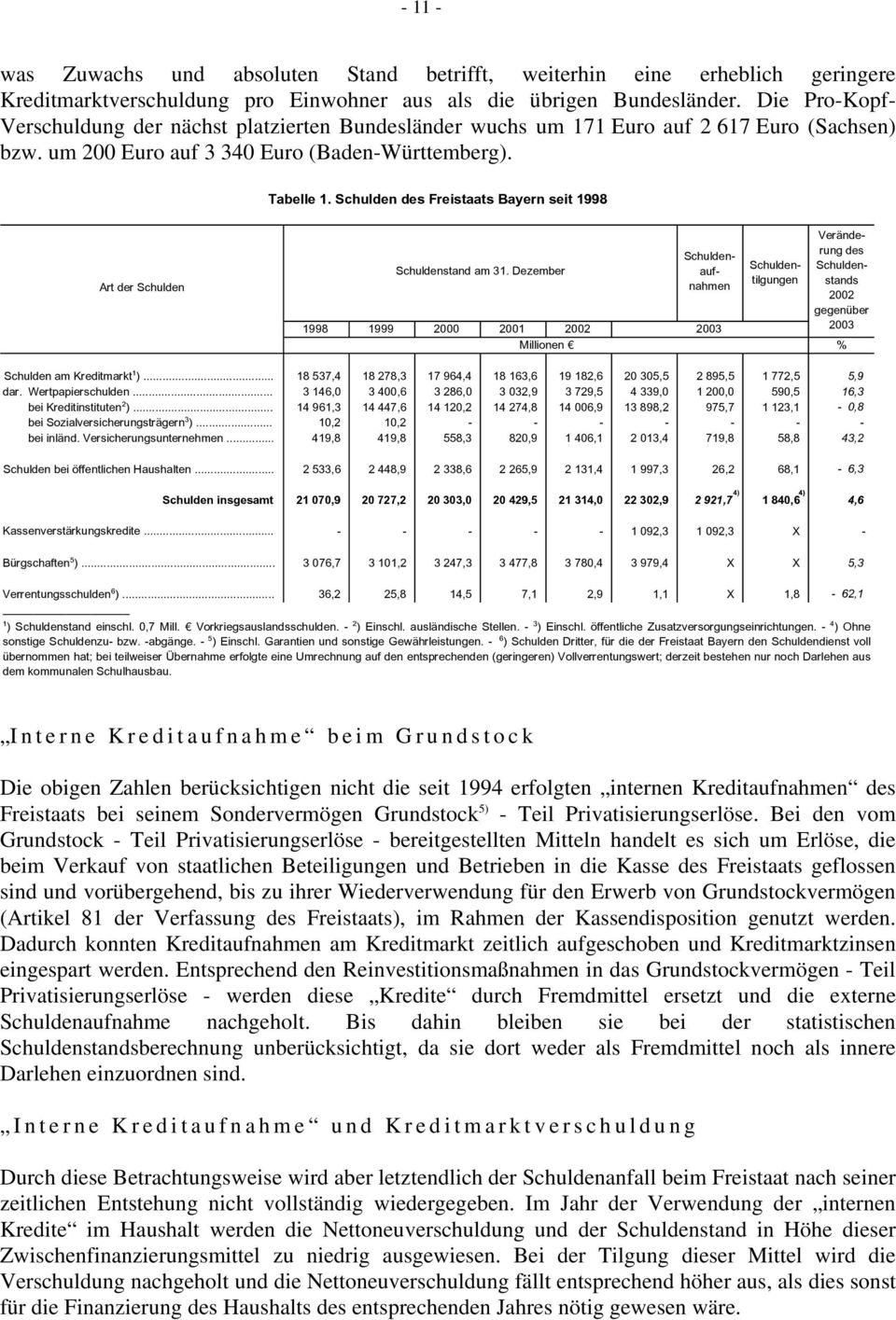 Schulden des Freistaats Bayern seit 1998 Art der Schulden Schuldenstand am 31.