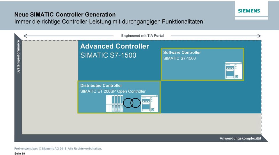 Engineered mit TIA Portal Systemperformance Advanced Controller SIMATIC
