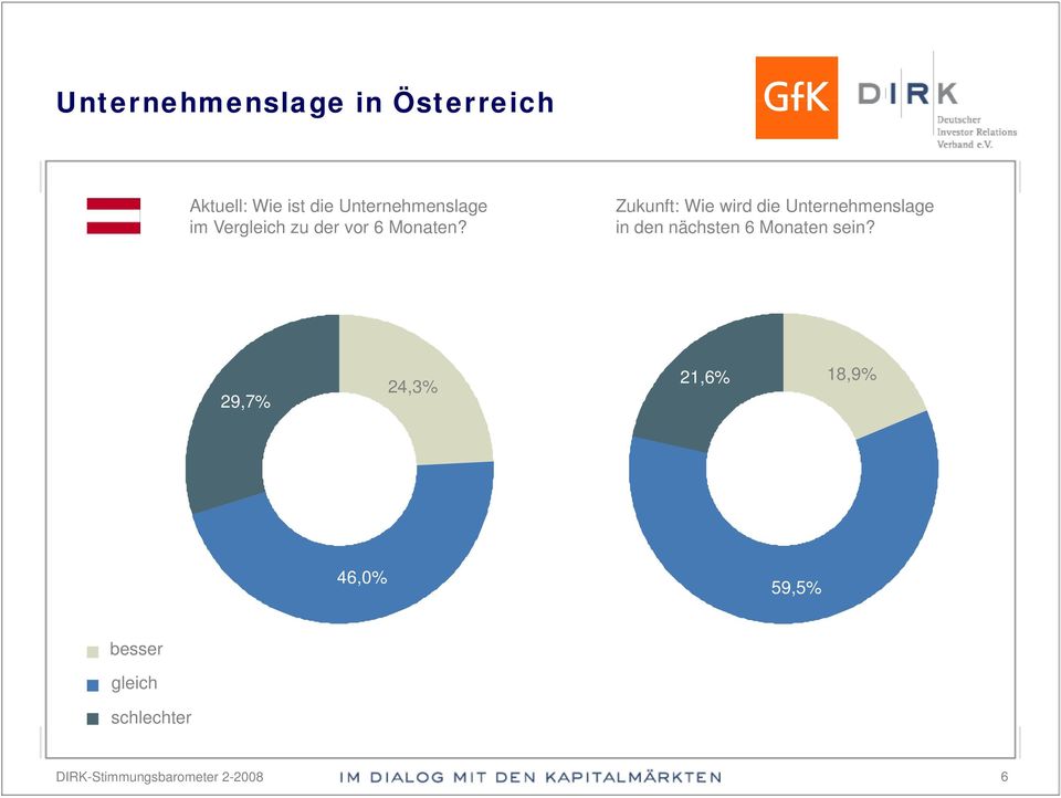 Vergleich zu der vor 6 Monaten? in den nächsten 6 Monaten sein?