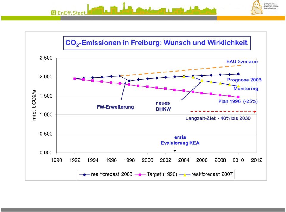 t CO2/a 1,500 1,000 FW-Erweiterung neues BHKW Monitoring Plan 1996 (-25%) Langzeit-Ziel: -