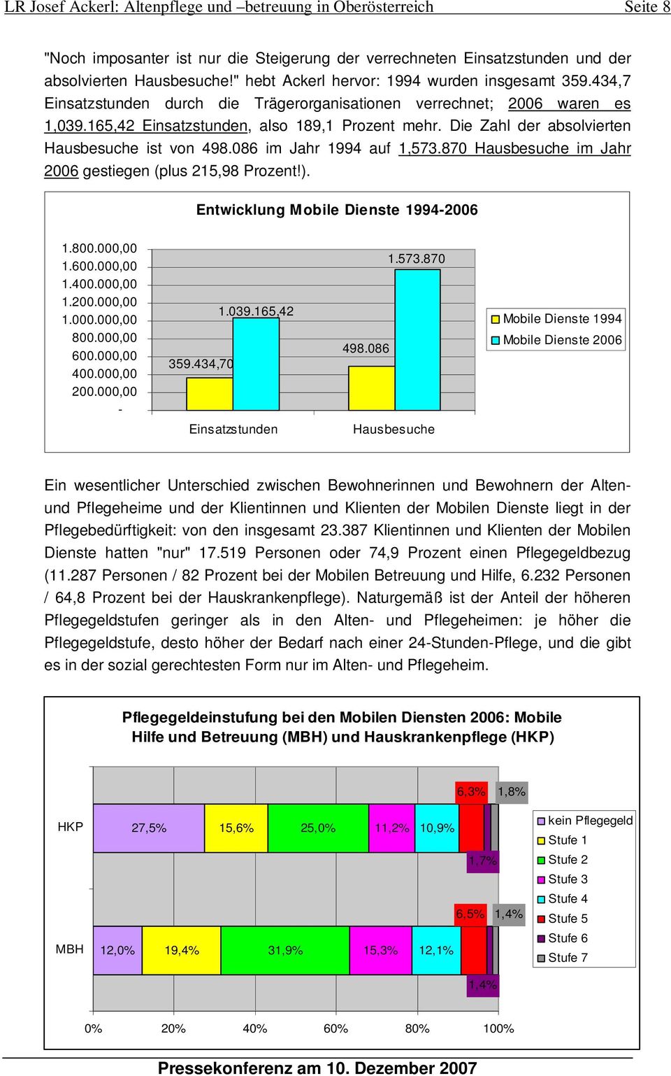 Die Zahl der absolvierten Hausbesuche ist von 498.086 im Jahr 1994 auf 1,573.870 Hausbesuche im Jahr 2006 gestiegen (plus 215,98 Prozent!). Entwicklung Mobile Dienste 1994-2006 1.800.000,00 1.600.