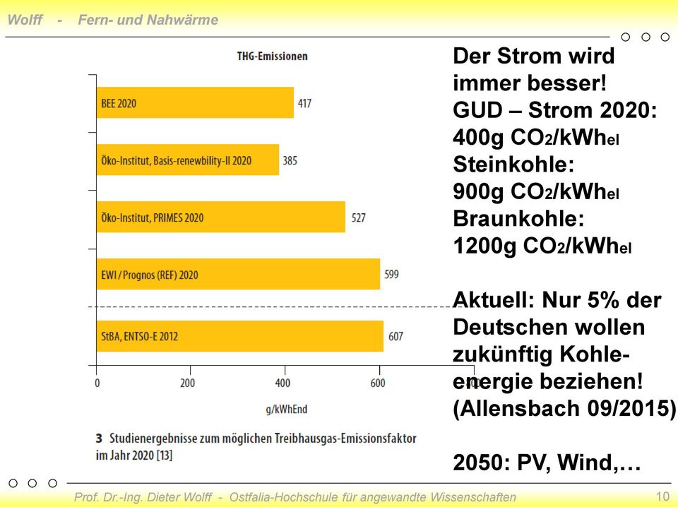 CO2/kWhel Braunkohle: 1200g CO2/kWhel Aktuell: Nur 5%