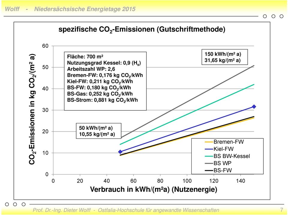 0,180 kg CO 2 /kwh BS-Gas: 0,252 kg CO 2 /kwh BS-Strom: 0,881 kg CO 2 /kwh 50 kwh/(m² a) 10,55 kg/(m² a) 0 20 40 60 80