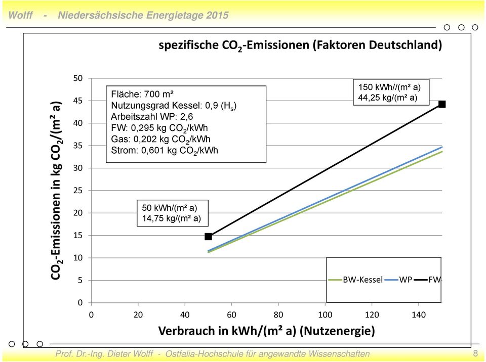 2 /kwh Gas: 0,202 kg CO 2 /kwh Strom: 0,601 kg CO 2 /kwh 50 kwh/(m² a) 14,75 kg/(m² a) 150 kwh//(m²