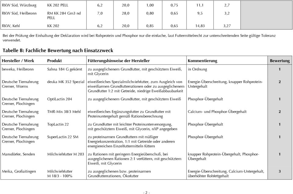 Tabelle B: Fachliche Bewertung nach Einsatzzweck Hersteller / Werk Produkt Fütterungshinweise der Hersteller Kommentierung Bewertung beweka, Heilbronn Sahna 84 G gekörnt zu ausgeglichenem