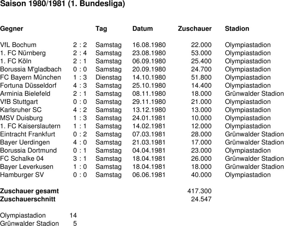 400 Olympiastadion Arminia Bielefeld 2 : 1 Samstag 08.11.1980 18.000 Grünwalder Stadion VfB Stuttgart 0 : 0 Samstag 29.11.1980 21.000 Olympiastadion Karlsruher SC 4 : 2 Samstag 13.12.1980 13.