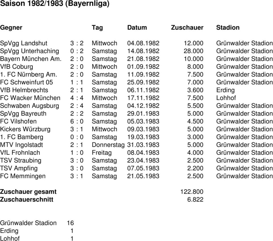 500 Grünwalder Stadion FC Schweinfurt 05 1 : 1 Samstag 25.09.1982 7.000 Grünwalder Stadion VfB Helmbrechts 2 : 1 Samstag 06.11.1982 3.600 Erding FC Wacker München 4 : 4 Mittwoch 17.11.1982 7.500 Lohhof Schwaben Augsburg 2 : 4 Samstag 04.
