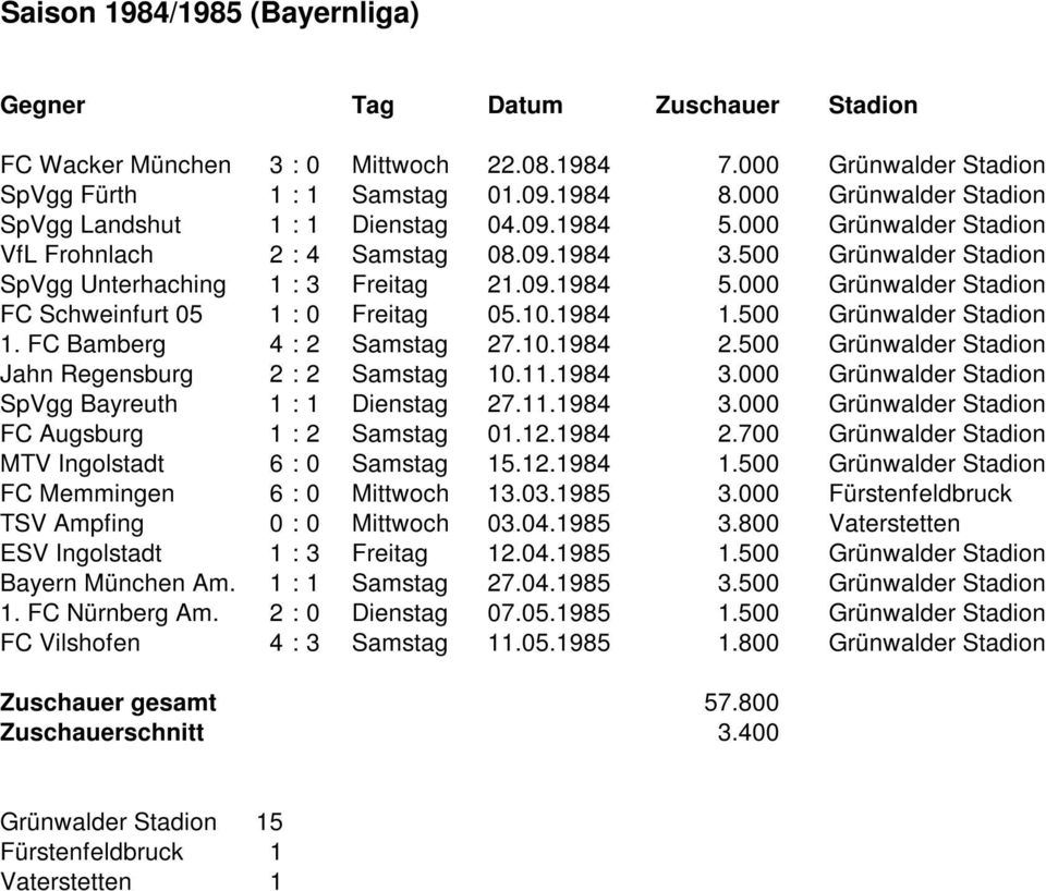 1984 1.500 Grünwalder Stadion 1. FC Bamberg 4 : 2 Samstag 27.10.1984 2.500 Grünwalder Stadion Jahn Regensburg 2 : 2 Samstag 10.11.1984 3.000 Grünwalder Stadion SpVgg Bayreuth 1 : 1 Dienstag 27.11.1984 3.000 Grünwalder Stadion FC Augsburg 1 : 2 Samstag 01.
