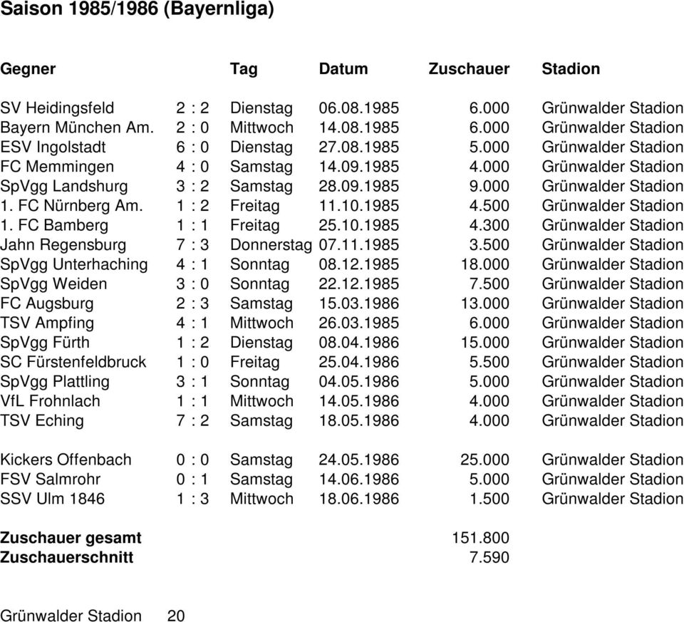 10.1985 4.500 Grünwalder Stadion 1. FC Bamberg 1 : 1 Freitag 25.10.1985 4.300 Grünwalder Stadion Jahn Regensburg 7 : 3 Donnerstag 07.11.1985 3.