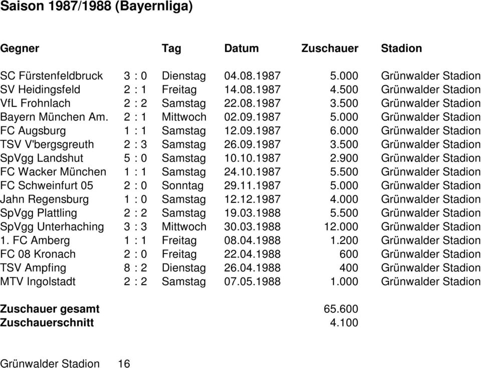 09.1987 3.500 Grünwalder Stadion SpVgg Landshut 5 : 0 Samstag 10.10.1987 2.900 Grünwalder Stadion FC Wacker München 1 : 1 Samstag 24.10.1987 5.