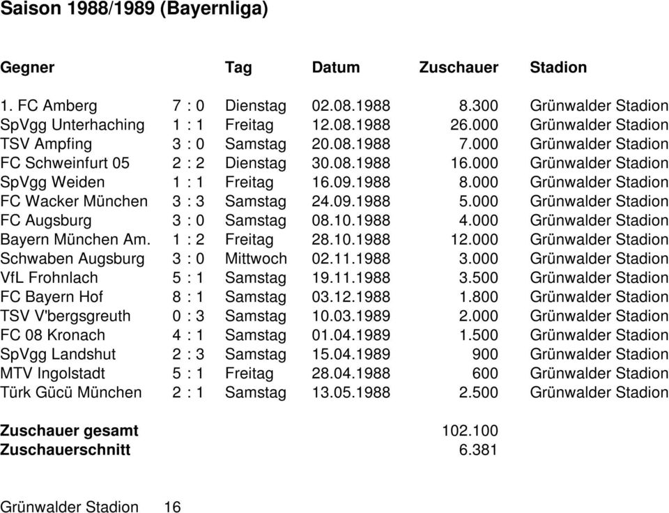 000 Grünwalder Stadion FC Augsburg 3 : 0 Samstag 08.10.1988 4.000 Grünwalder Stadion Bayern München Am. 1 : 2 Freitag 28.10.1988 12.000 Grünwalder Stadion Schwaben Augsburg 3 : 0 Mittwoch 02.11.