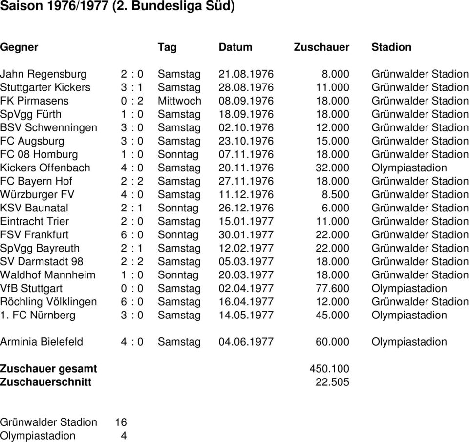 000 Grünwalder Stadion FC Augsburg 3 : 0 Samstag 23.10.1976 15.000 Grünwalder Stadion FC 08 Homburg 1 : 0 Sonntag 07.11.1976 18.000 Grünwalder Stadion Kickers Offenbach 4 : 0 Samstag 20.11.1976 32.