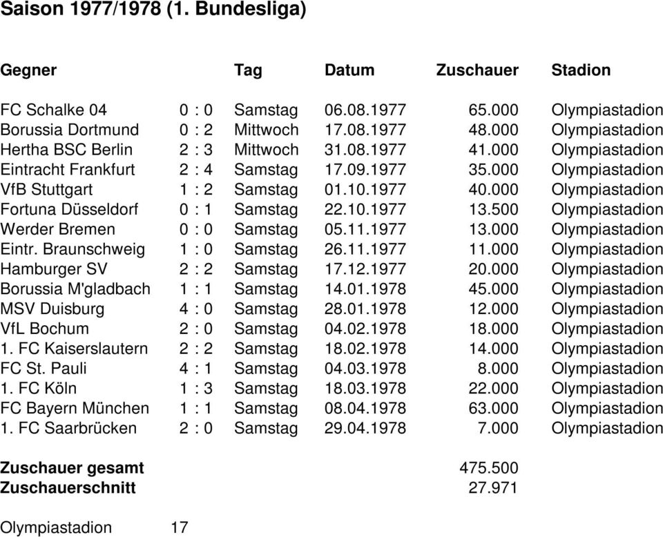 500 Olympiastadion Werder Bremen 0 : 0 Samstag 05.11.1977 13.000 Olympiastadion Eintr. Braunschweig 1 : 0 Samstag 26.11.1977 11.000 Olympiastadion Hamburger SV 2 : 2 Samstag 17.12.1977 20.