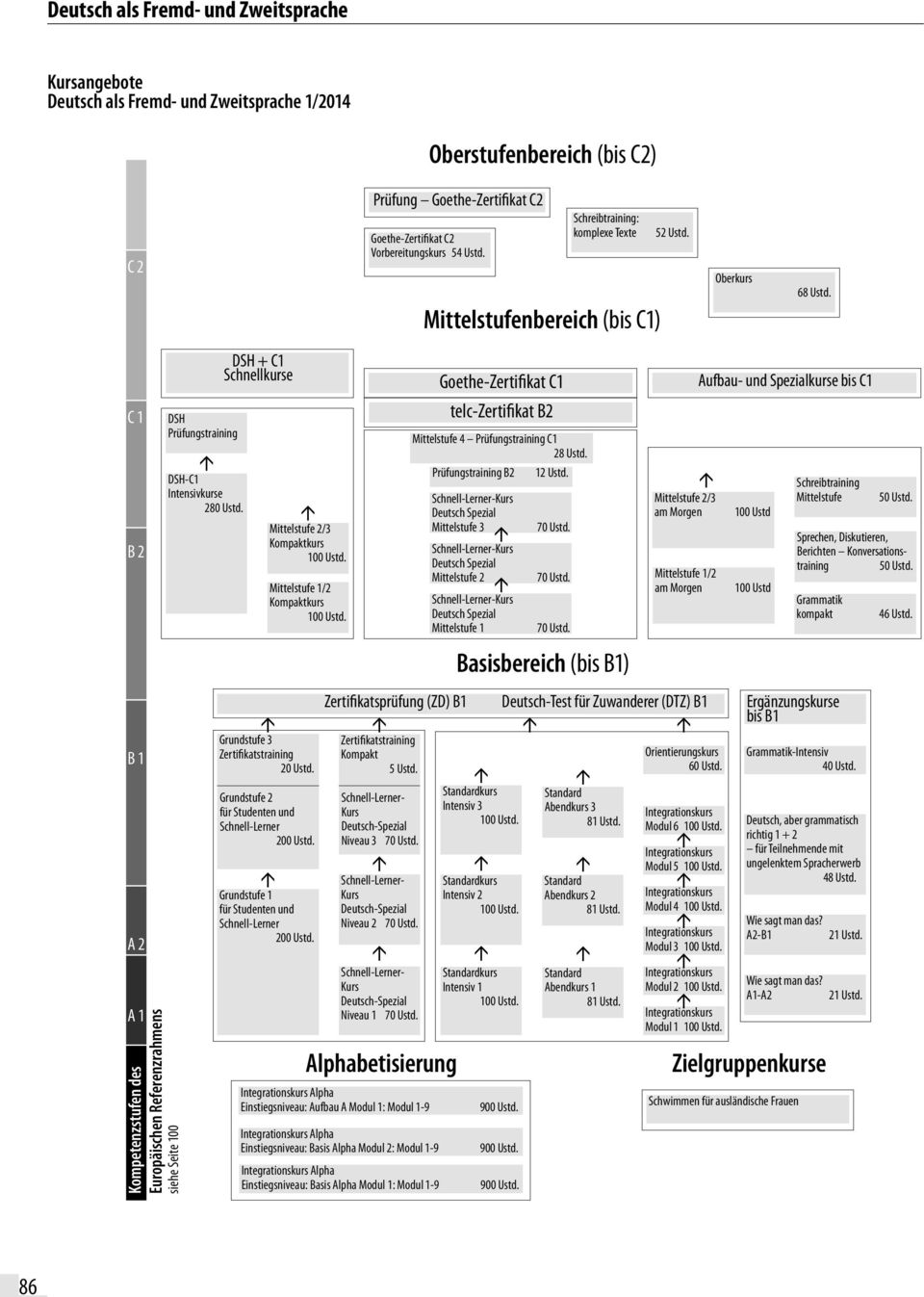 C 1 B 2 B 1 A 2 A 1 Kompetenzstufen des Europäischen Referenzrahmens siehe Seite 100 DSH Prüfungstraining DSH-C1 Intensivkurse 280 Ustd. DSH + C1 Schnellkurse Mittelstufe 2/3 Kompaktkurs 100 Ustd.