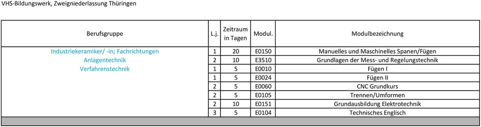 Spanen/Fügen Anlagentechnik 2 10 E3510 Grundlagen der Mess- und Regelungstechnik Verfahrenstechnik