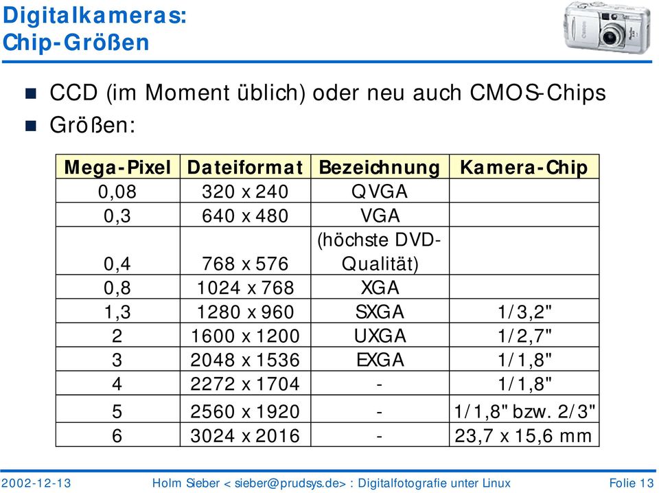 XGA 1,3 1280 x 960 SXGA 1/3,2" 2 1600 x 1200 UXGA 1/2,7" 3 2048 x 1536 EXGA 1/1,8" 4 2272 x 1704-1/1,8" 5 2560 x