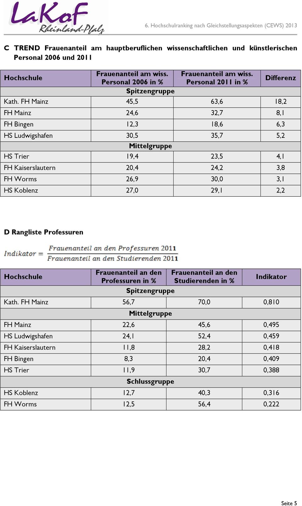 Worms 26,9 30,0 3,1 HS Koblenz 27,0 29,1 2,2 D Rangliste Professuren Professuren in % Studierenden in % Kath.