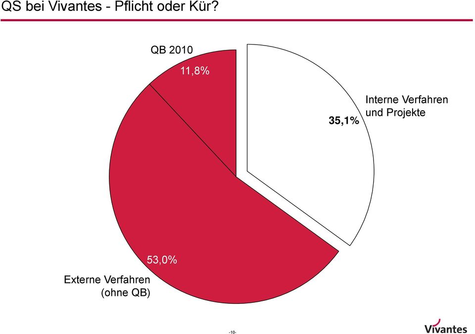 Interne Verfahren und Projekte