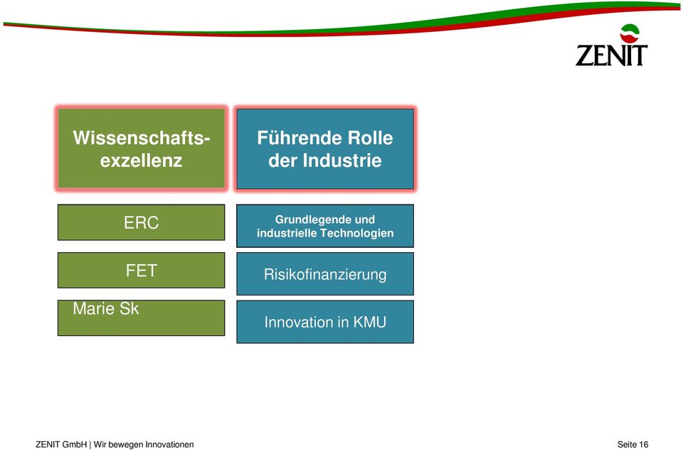 industrielle Technologien Risikofinanzierung Innovation in KMU Gesundheit, Demographischer Wandel und Wohlbefinden Europäische