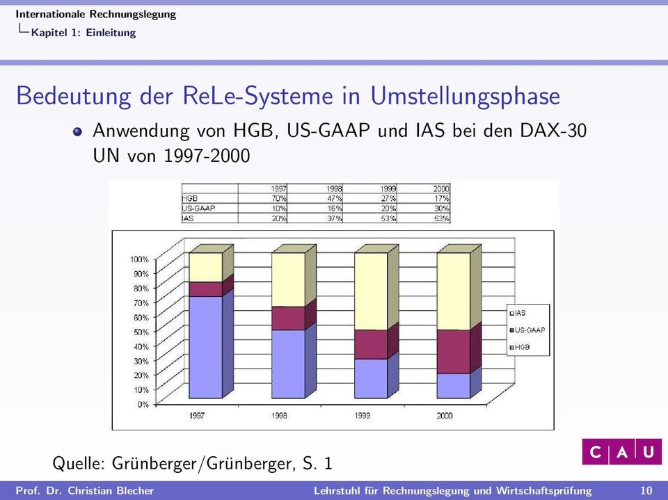 DAX-30 UN von 1997-2000 Quelle: Grünberger/Grünberger, S.