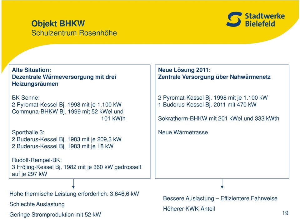 1983 mit je 18 kw Neue Lösung 2011: Zentrale Versorgung über Nahwärmenetz 2 Pyromat-Kessel Bj. 1998 mit je 1.100 kw 1 Buderus-Kessel Bj.