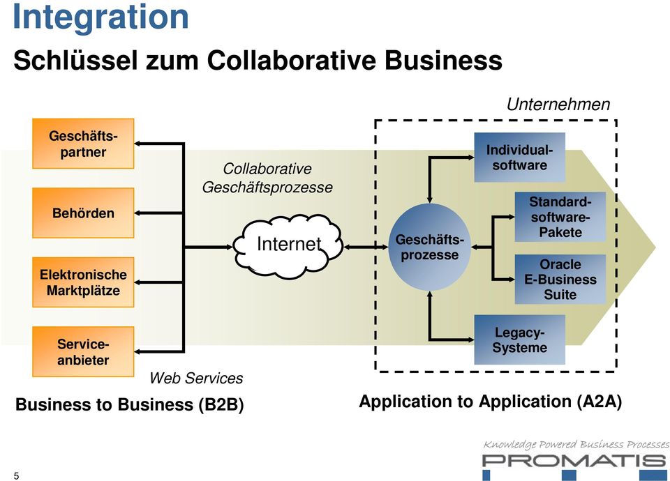 Geschäftsprozesse Standard- software- Pakete Oracle E-Business Suite Serviceanbieter