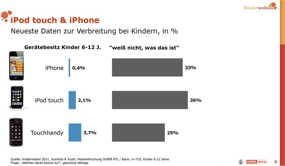 "weiß nicht, was das ist" iphone 0,4% 33% ipod touch 2,1% 36% Touchhandy 3,7% 25% Quelle: