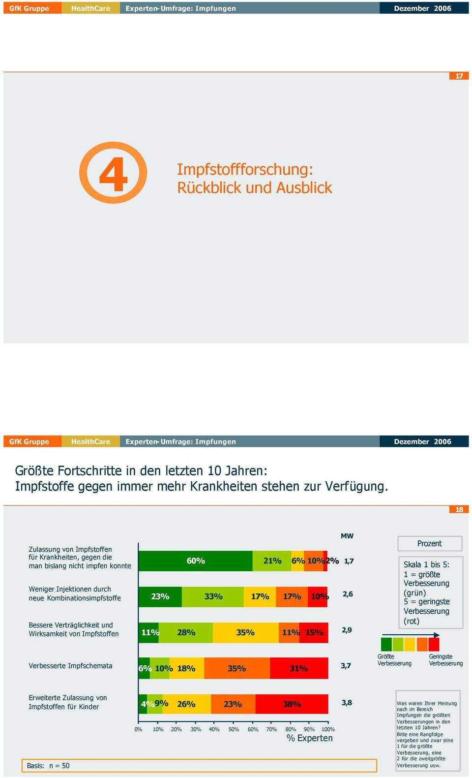 11% 23% 2 60% 33% MW 21% 2% 1,7 17% 17% 2,6 35% 11% 15% 2,9 Skala 1 bis 5: 1 = größte Verbesserung (grün) 5 = geringste Verbesserung (rot) Verbesserte Impfschemata 1 35% 31% 3,7 Größte Verbesserung